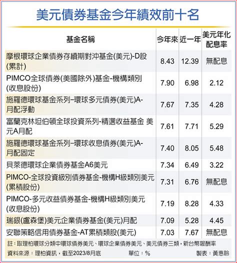 美債殖利率飆 投等債有潛利 投資理財 工商時報