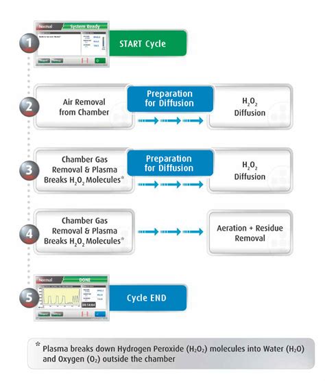 Plasma Sterilizer Cycle Process - PlazMax - Low Temperature Plasma ...