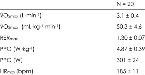 Outcomes of the peak power output test (mean ± sd) | Download Scientific Diagram