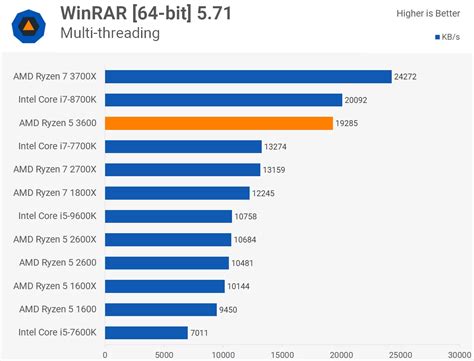 Venta Ryzen 5 3600 B350 En Stock