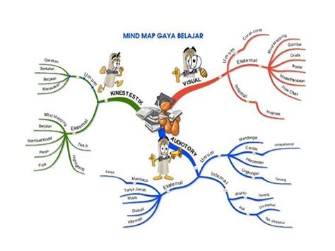 Contoh Peta Minda Kreatif Dan Menarik Cara Membuat Peta Konsep Di Riset