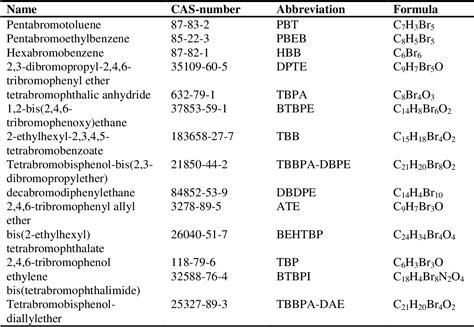 Table 1 From New Brominated Flame Retardants In Arctic Biota Semantic