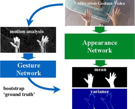 Figure From Gesture Based Bootstrapping For Egocentric Hand