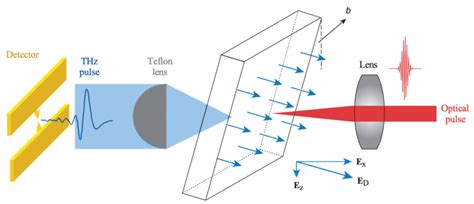 Crystals Free Full Text Transient Thz Emission And Effective Mass