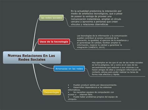 Nuevas Relaciones En Las Redes Sociales Mind Map