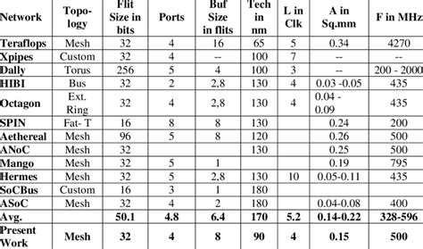 Comparative Results of Proposed Router with Existing Router Design ...