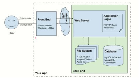 App Architecture Understanding Frontend Backend And Web Servers