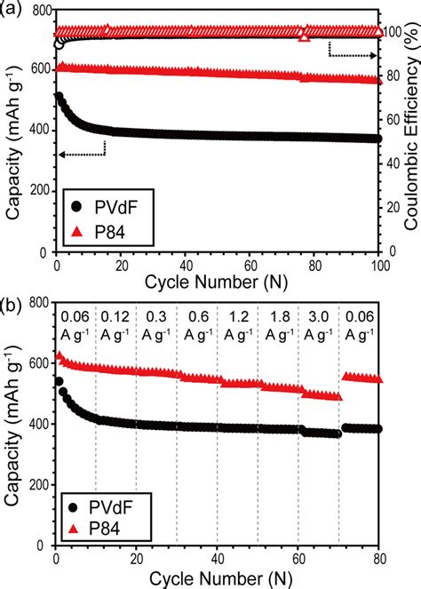 Electrochemical Performances Of P84 And PVdF Based Si C Anodes A