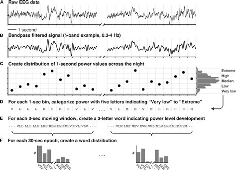 Frontiers Data Driven Analysis Of Eeg Reveals Concomitant Superficial