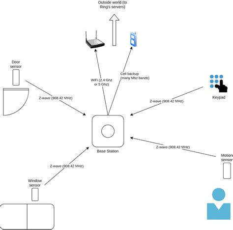 Scary Thought: Can The Ring Alarm System Be Jammed?