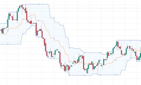 Donchian Channels Options Trading IQ