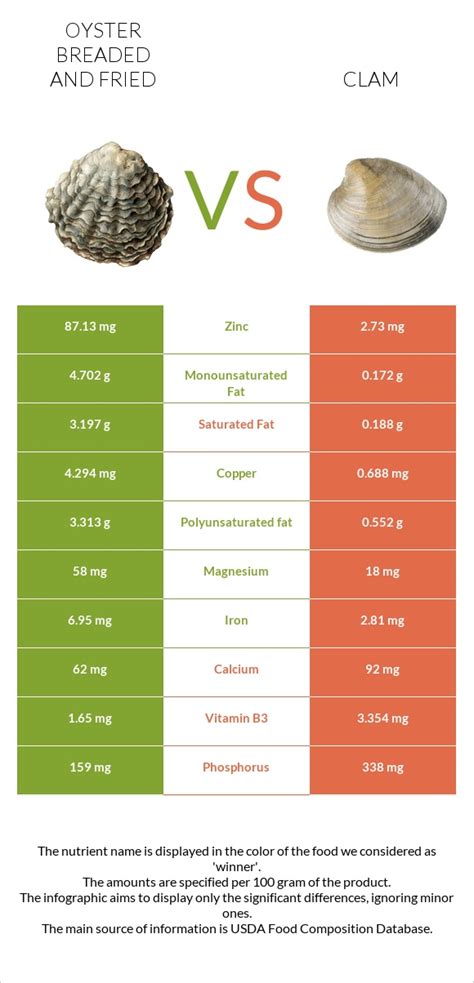 Oyster breaded and fried vs. Clam — In-Depth Nutrition Comparison