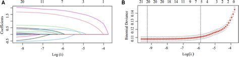 Candidate Selection Using The Lasso Logistic Regression Model A Download Scientific Diagram