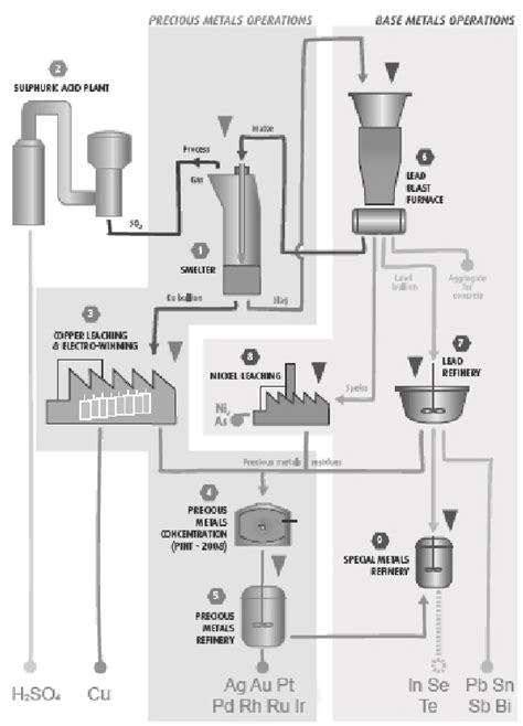 Umicore’s integrated smelter-refinery process for | Download Scientific ...