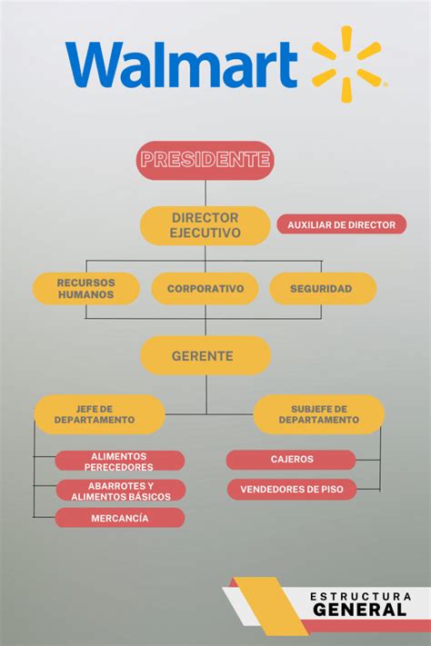 Organigrama De Walmart Conoce Su Estructura Corporativa Porn Sex