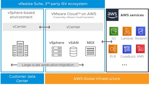 Migrate And Modernize With VMware Cloud On AWS VMware Cloud Blog