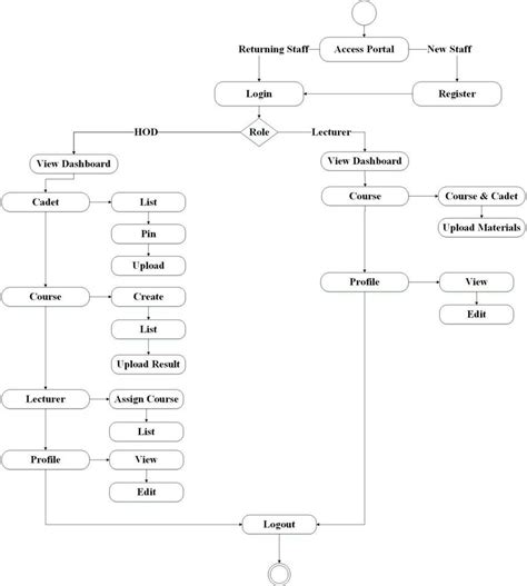 4 Activity Diagram For Staff Download Scientific Diagram