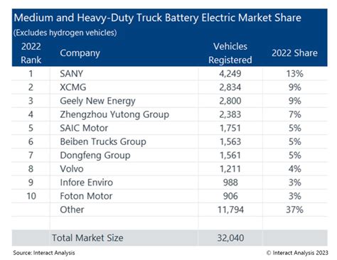 The Top Electric Truck Brands In Interact Analysis