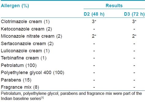 Allergic contact dermatitis due to clotrimazole with cross-reaction to ...