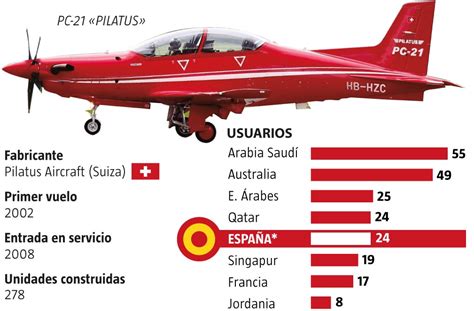 Spanish Air Force Ejército del Aire received it s last two Pilatus PC