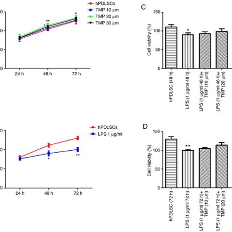 Effects Of Tmp Tetramethylpyrazine On The Viability Of Cells Stimulated