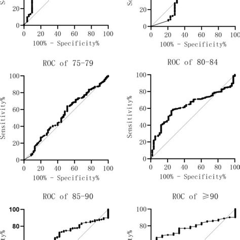 Receiver Operating Characteristic Roc Curves Of The D Dimer Test For