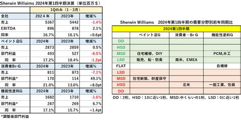 世界のtop4塗料メーカーの2024年第1四半期決算 かんとこうブログ 関東塗料工業組合