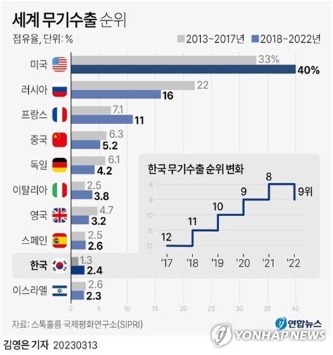 한국 2018∼2022년 무기수출 74 급증세계 9위