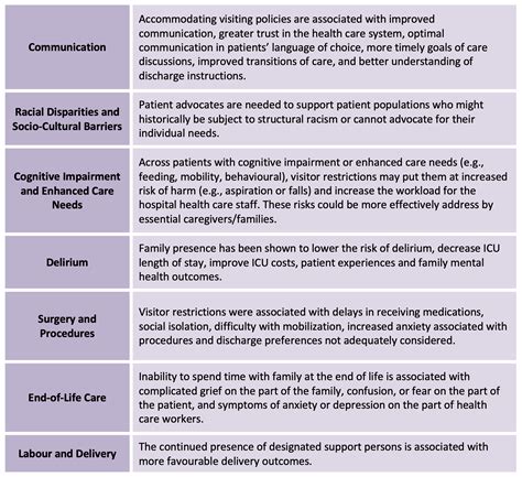 Impact Of Hospital Visitor Restrictions During The Covid 19 Pandemic