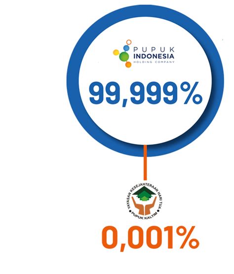 Corporate Structure Organization Structure Pt Pupuk Kalimantan Timur