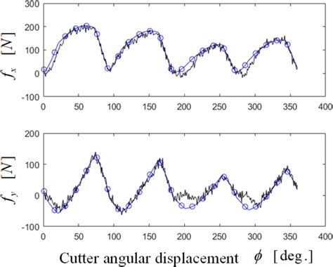 Comparison Of Measured And Predicted Forces Solid Line Measured