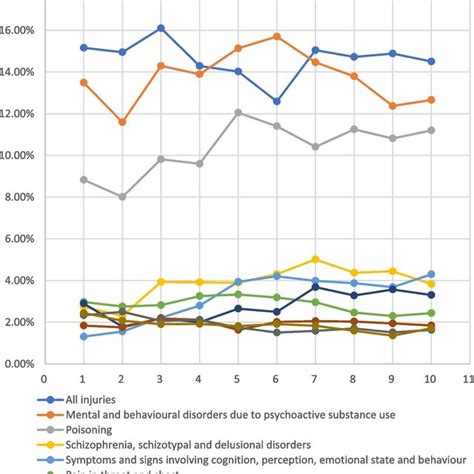 Time Trend Analysis Of Key Causes Of Emergency Department Presentations Download Scientific