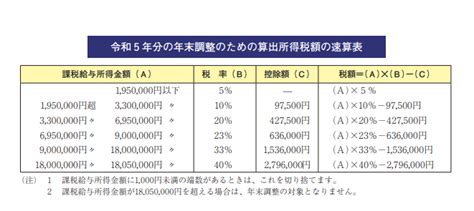 年末調整での年税額の計算方法を紹介算出所得税額の速算表の見方も 給与計算ソフト マネーフォワード クラウド