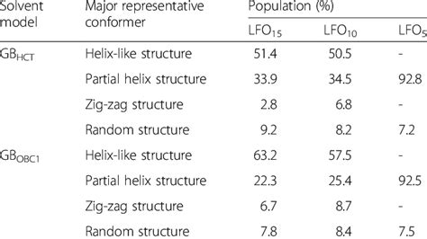 The Populations Of Major Representative Conformers Of Lfo 15 Lfo 10