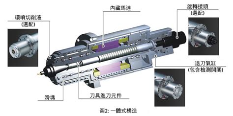 高速內藏式馬達主軸系列 精機產品・產業報告 服務 台灣安士克精密股份有限公司