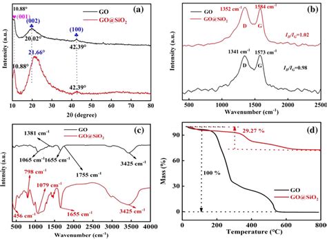 A Xrd Pattern B Raman Spectrum C Ft Ir Spectrum D Tga Result Of Go