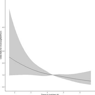 Restricted Cubic Spline Regression For The Association Between The