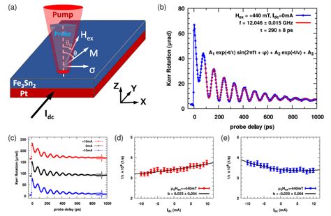 Spin Orbit Torque And Magnetization Dynamics Kawakami Group