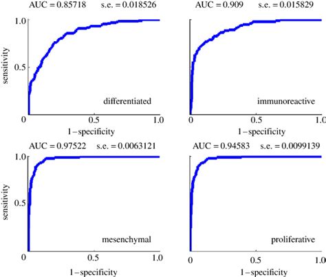 Receiver Operating Characteristic Roc Curves Of Supervised