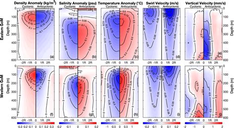 Zonal Cross‐section At The Eddy Center Across Composite Cyclonic And