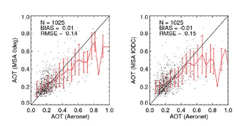 Comparison Between Msa And Aeronet Measured Aot 0degree Mission Left