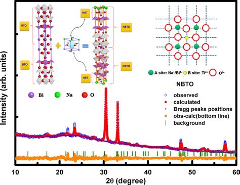 Rietveld Refinement Of Xrd Patterns The Inset Shows Crystal Structure