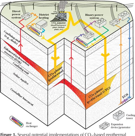 Figure 1 From Wellbore Heat Transfer In CO2 Based Geothermal Systems