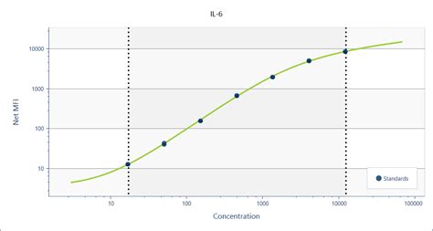 Mouse XL IL 6 Luminex Performance Assay LMXL406 By R D Systems