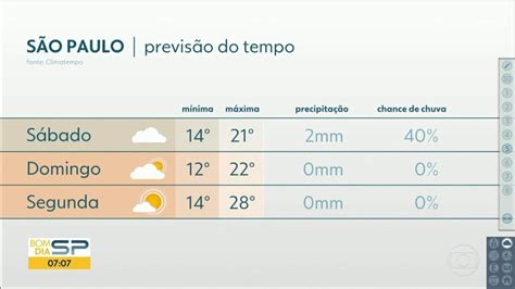 Tempo Vira E Temperatura Cai No Fim De Semana Em São Paulo São Paulo G1