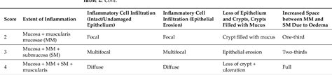 Table 2 From Amelioration Of Dextran Sodium Sulfate Induced Colitis In