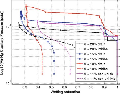 Capillary Pressure Curves For Drainage And Imbibition In The Original