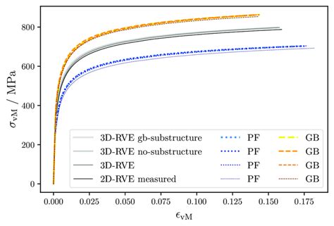 Macroscopic Stress Strain Curves For The Different Rves Used In This Download Scientific