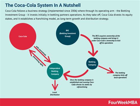 History of Coca-Cola - FourWeekMBA