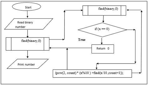 15 C Programming Lab Check Now → Vtuloop